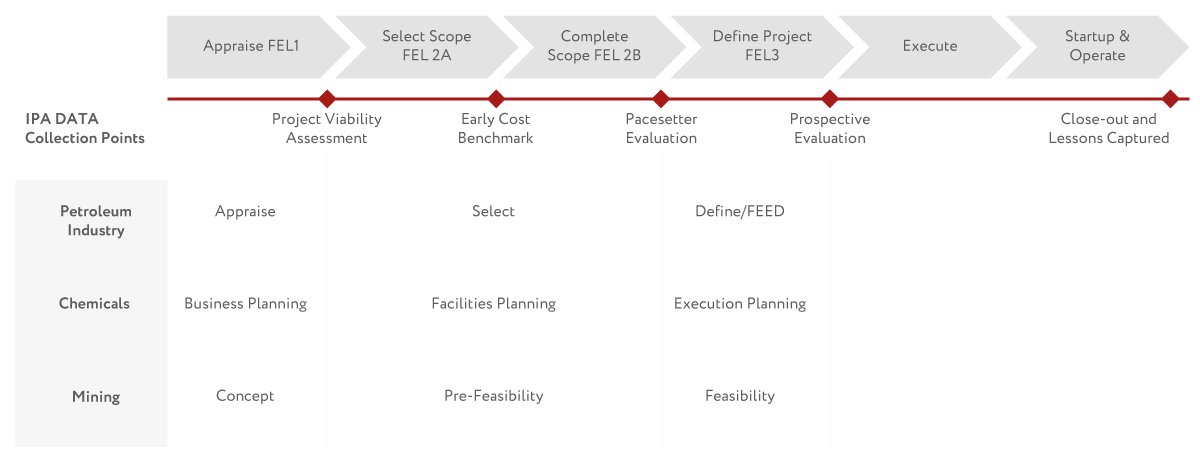 Рис. 3. Сравнение поэтапного процесса принятия решений в мега проектах для нефтяной, химической и угольной отраслей