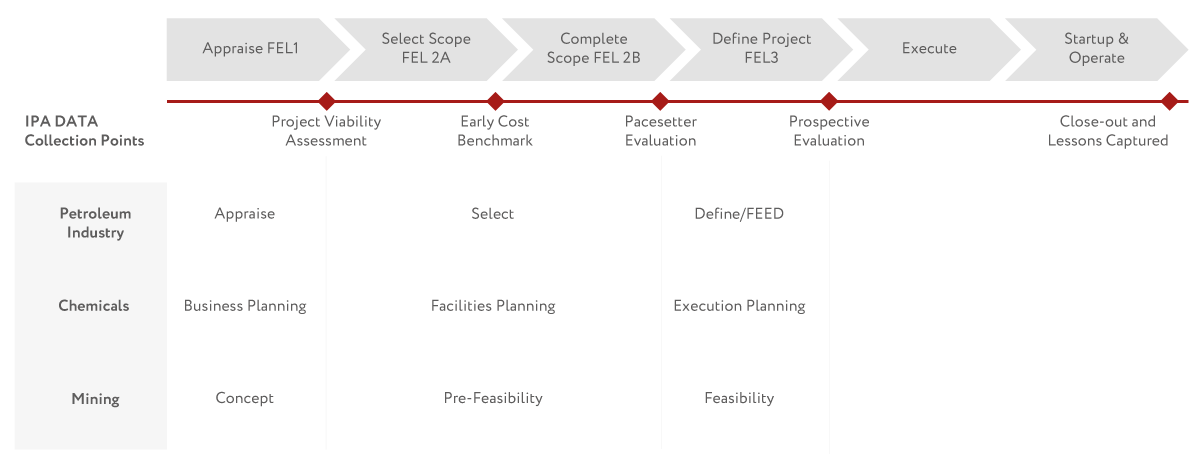 Рис. 4. Влияние решений на разных этапах проекта.