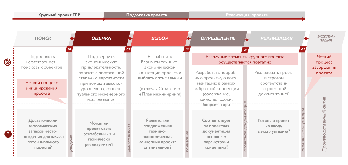 Рис. 2. Типовой поэтапный процесс принятия инвестиционных решений для ресурсных, добычных проектов